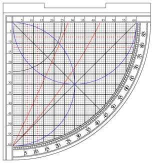 Sine Quadrant