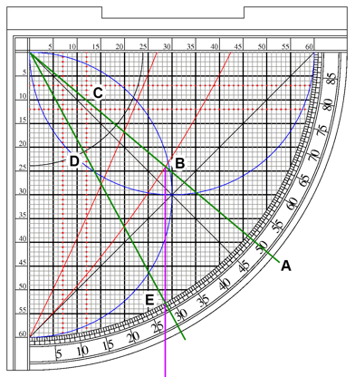 Finding Asr on the sine quadrant