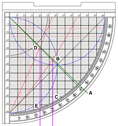 Finding asr with a sine quadrant