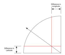 Finding the direction to Mecca using the sine/cosine scale